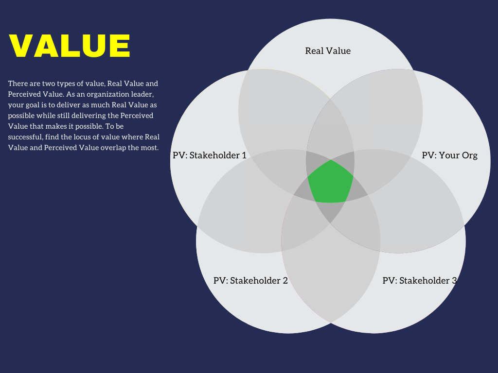 There are two types of value, Real Value and Perceived Value. As an organization leader, your goal is to deliver as much Real Value as possible while still delivering the Perceived Value that makes it possible. To be successful, find the locus of value where Real Value and Perceived Value overlap the most.