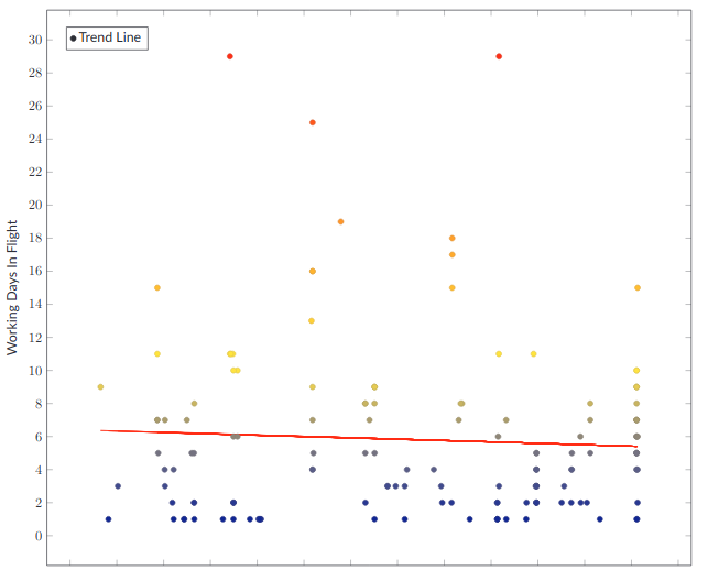 Scatter plot where each point shows working days in flight for a single story. With downward trending line