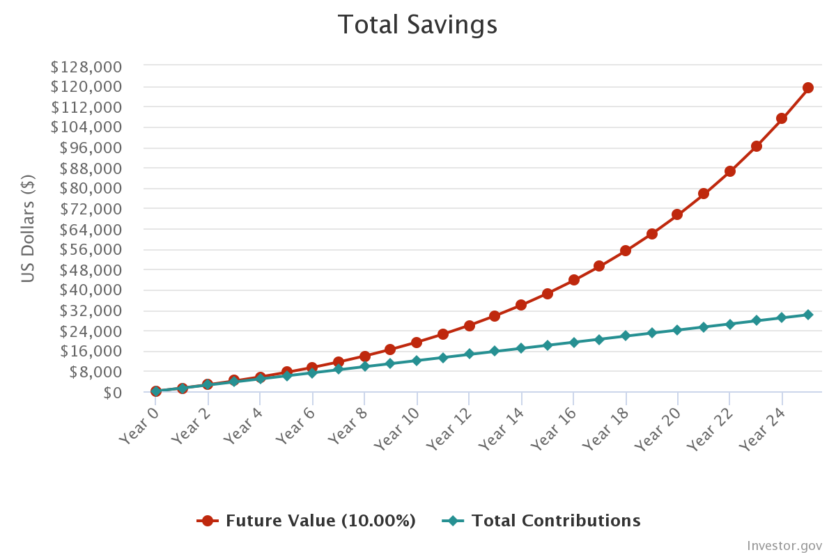 A chart that shows the growth of the investment described in the previous paragraph. The future value line grows much faster than the contribution line.